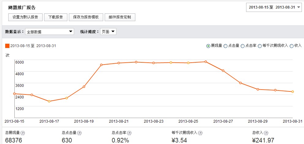 網(wǎng)盟收益效果