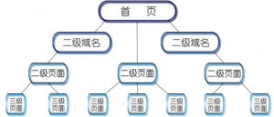 良好的網(wǎng)站結(jié)構(gòu)更有利與優(yōu)化