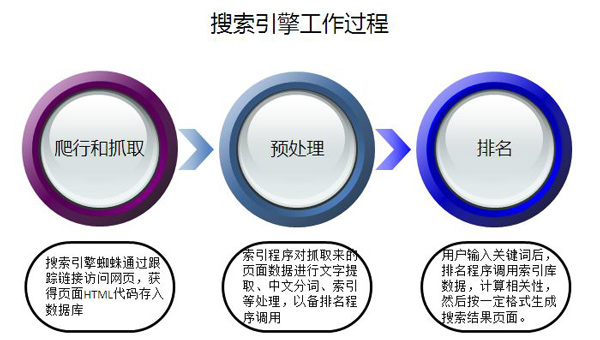 SEO新手必學(xué)：充分了解搜索引擎盈利模式
